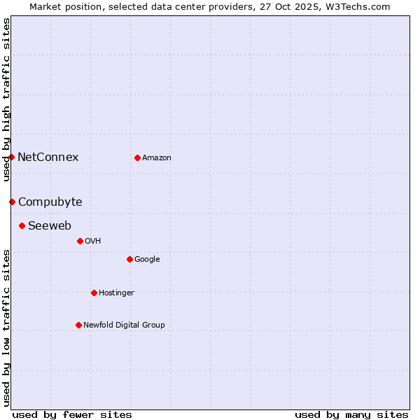 Market position of Seeweb vs. Compubyte vs. NetConnex
