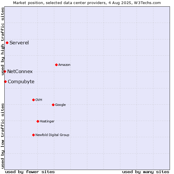 Market position of Serverel vs. Compubyte vs. NetConnex