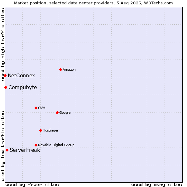 Market position of ServerFreak vs. Compubyte vs. NetConnex