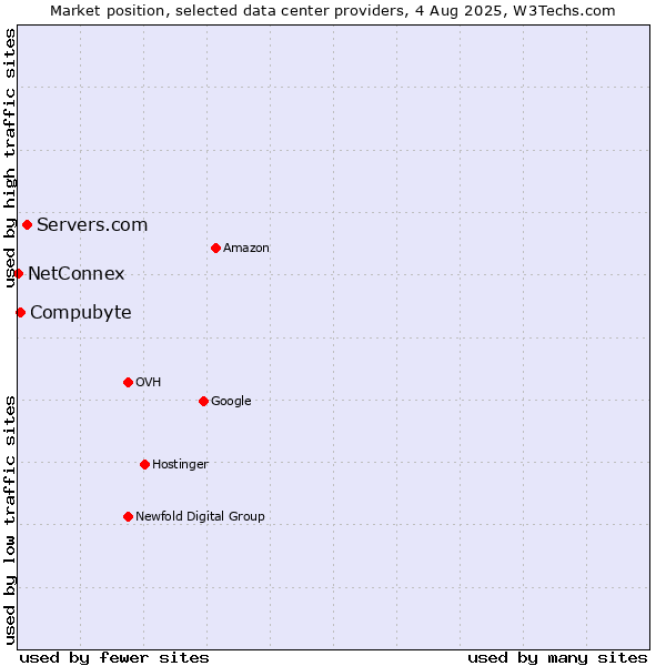 Market position of Servers.com vs. Compubyte vs. NetConnex