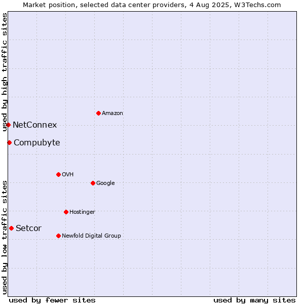 Market position of Setcor vs. Compubyte vs. NetConnex