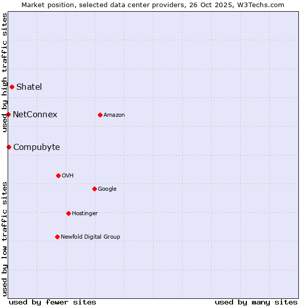 Market position of Shatel vs. Compubyte vs. NetConnex