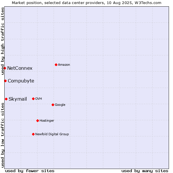Market position of Skymail vs. Compubyte vs. NetConnex