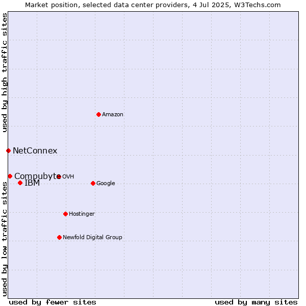 Market position of IBM vs. Compubyte vs. NetConnex