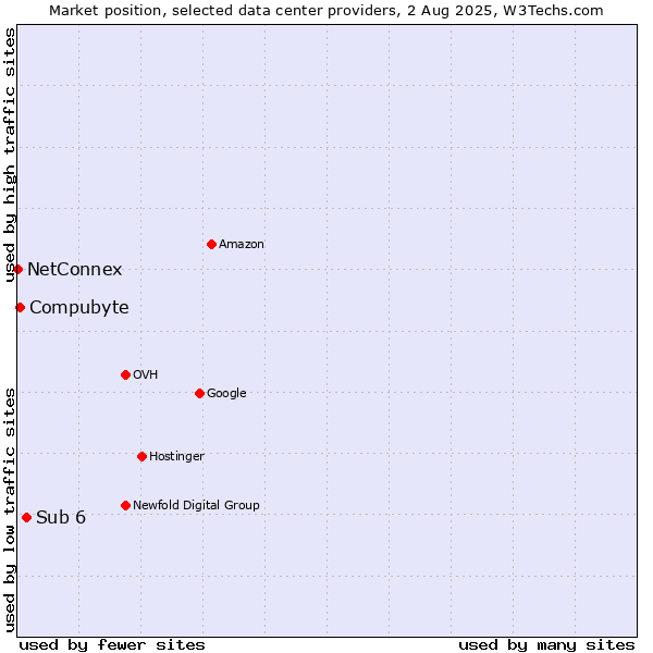 Market position of Sub 6 vs. Compubyte vs. NetConnex