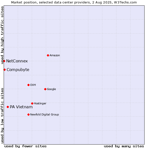 Market position of PA Vietnam vs. Compubyte vs. NetConnex