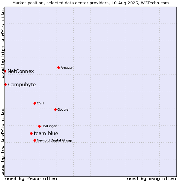 Market position of team.blue vs. Compubyte vs. NetConnex