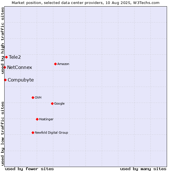 Market position of Tele2 vs. Compubyte vs. NetConnex