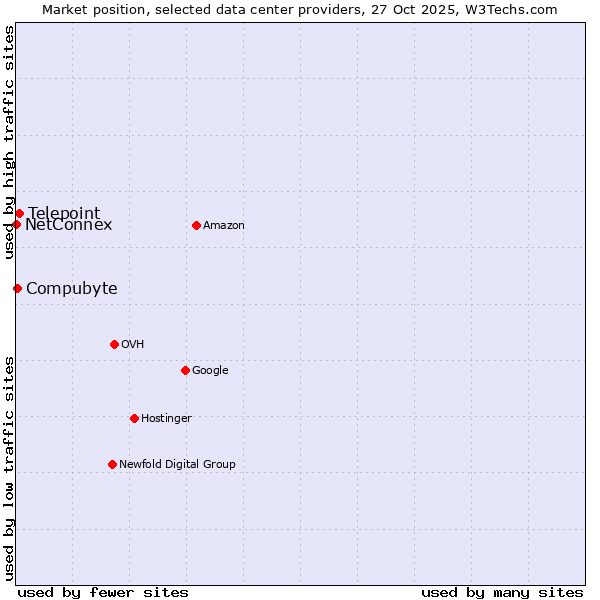 Market position of Telepoint vs. Compubyte vs. NetConnex