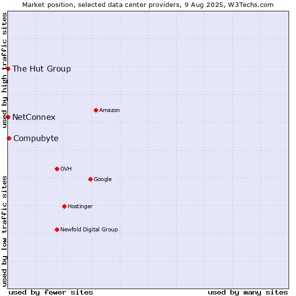 Market position of Compubyte vs. NetConnex vs. The Hut Group