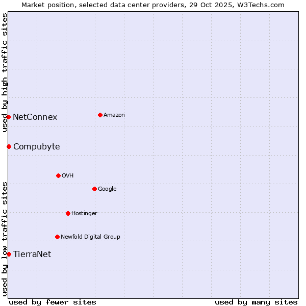 Market position of Compubyte vs. TierraNet vs. NetConnex