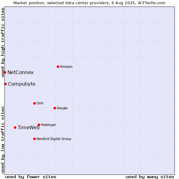 Market position of TimeWeb vs. Compubyte vs. NetConnex