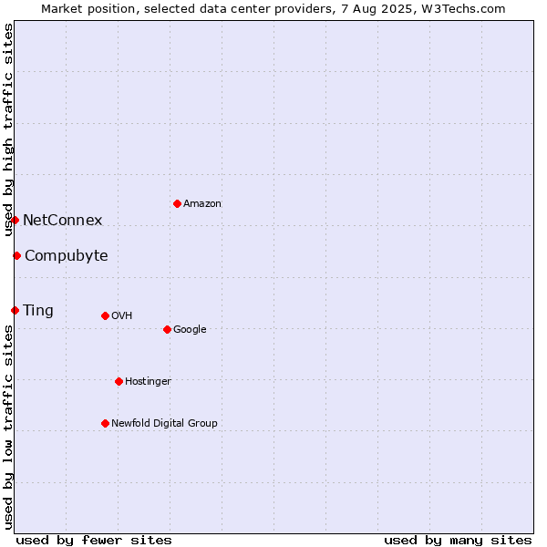 Market position of Compubyte vs. Ting vs. NetConnex