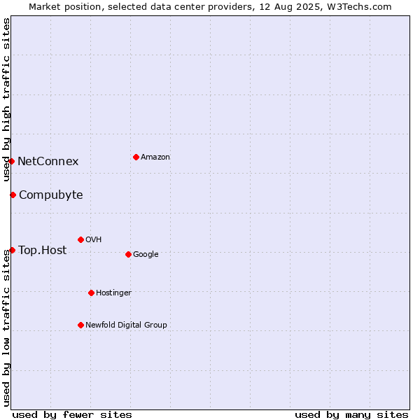 Market position of Compubyte vs. Top.Host vs. NetConnex