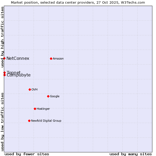 Market position of Compubyte vs. Topnet vs. NetConnex