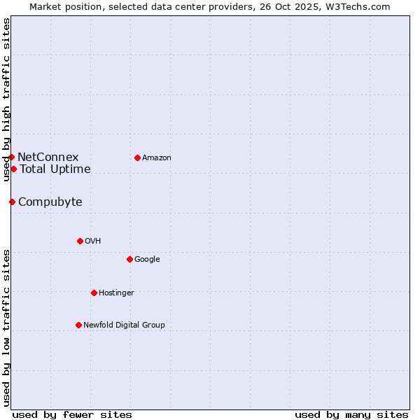 Market position of Total Uptime vs. Compubyte vs. NetConnex