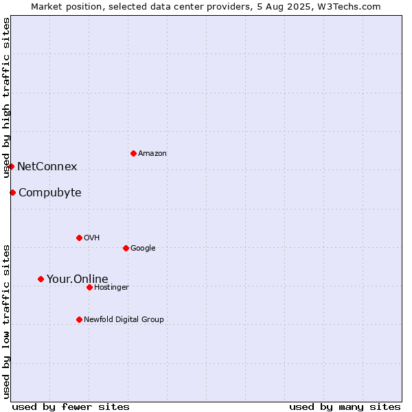 Market position of Your.Online vs. Compubyte vs. NetConnex