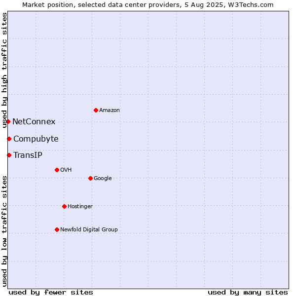 Market position of Compubyte vs. TransIP vs. NetConnex