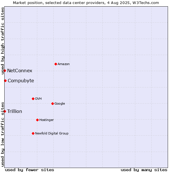 Market position of Compubyte vs. NetConnex vs. Trillion