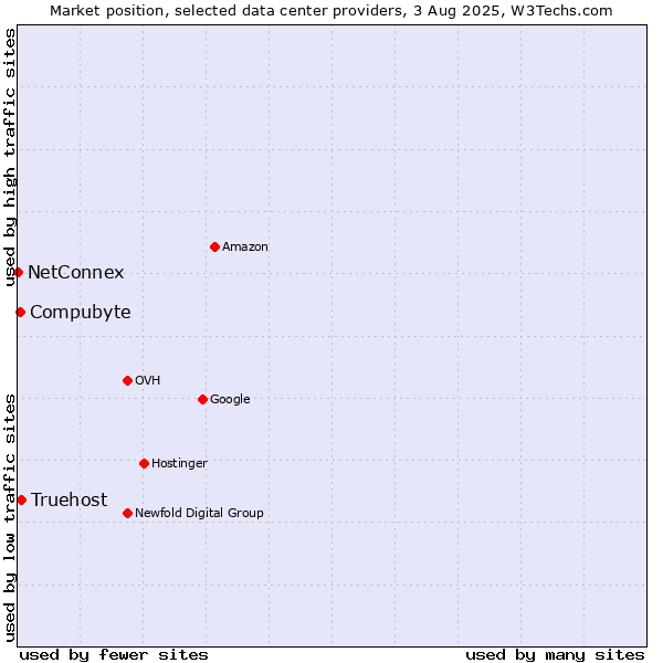 Market position of Compubyte vs. Truehost vs. NetConnex