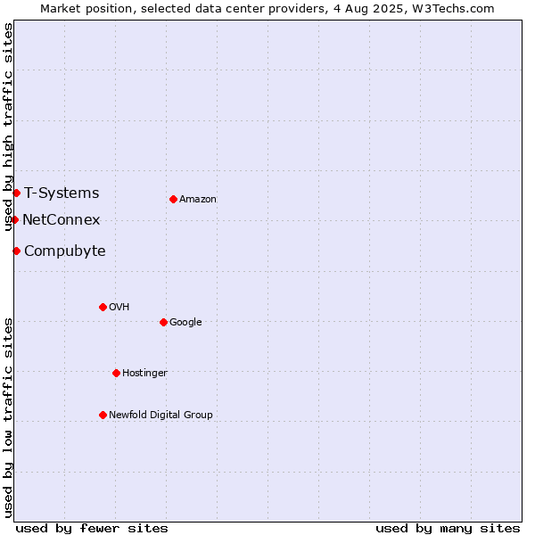 Market position of Compubyte vs. T-Systems vs. NetConnex