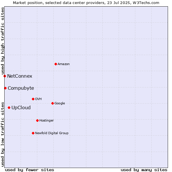 Market position of UpCloud vs. Compubyte vs. NetConnex