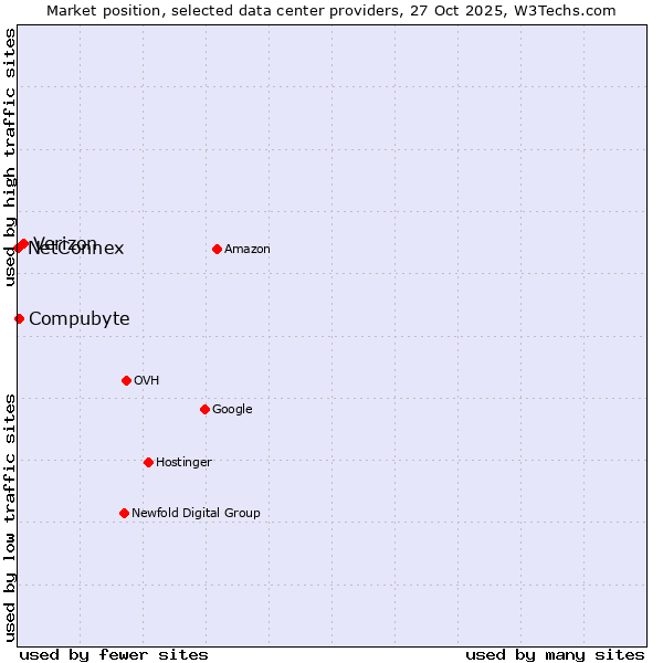 Market position of Verizon vs. Compubyte vs. NetConnex