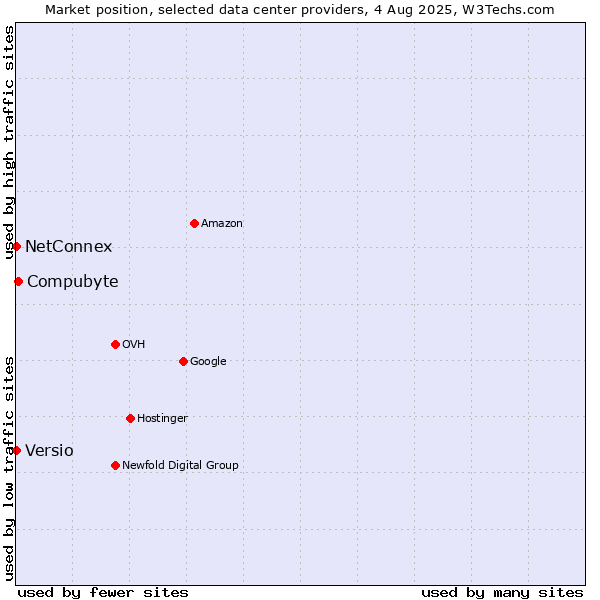 Market position of Compubyte vs. NetConnex vs. Versio