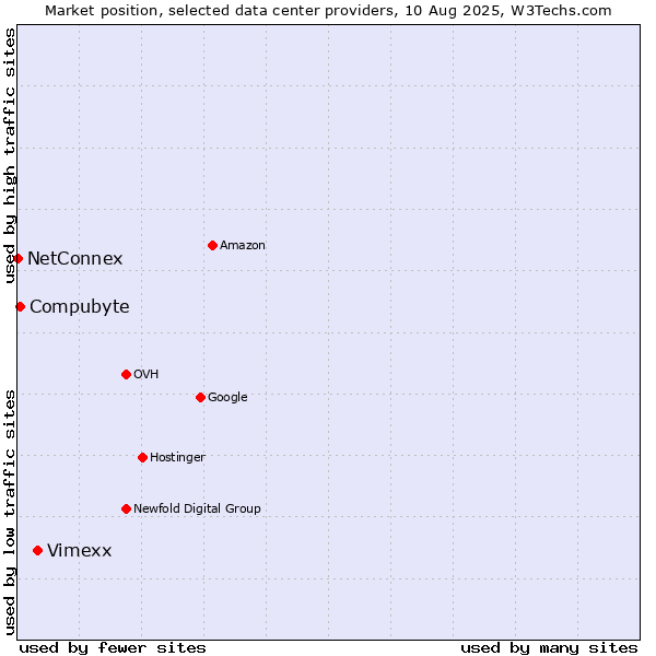 Market position of Vimexx vs. Compubyte vs. NetConnex
