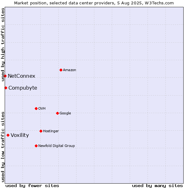 Market position of Voxility vs. Compubyte vs. NetConnex