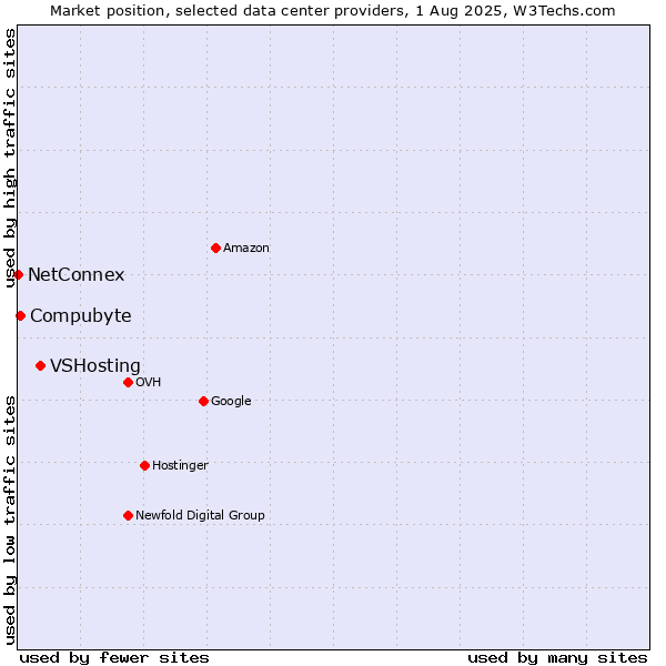 Market position of VSHosting vs. Compubyte vs. NetConnex