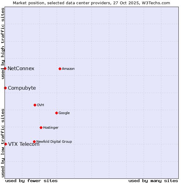 Market position of VTX Telecom vs. Compubyte vs. NetConnex