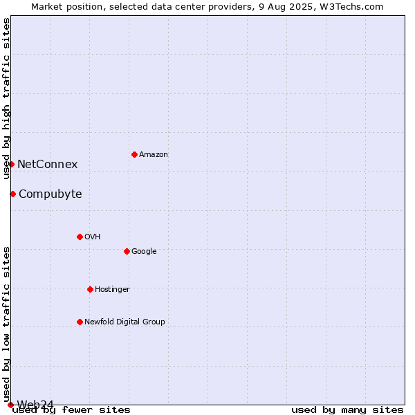 Market position of Compubyte vs. NetConnex vs. Web24