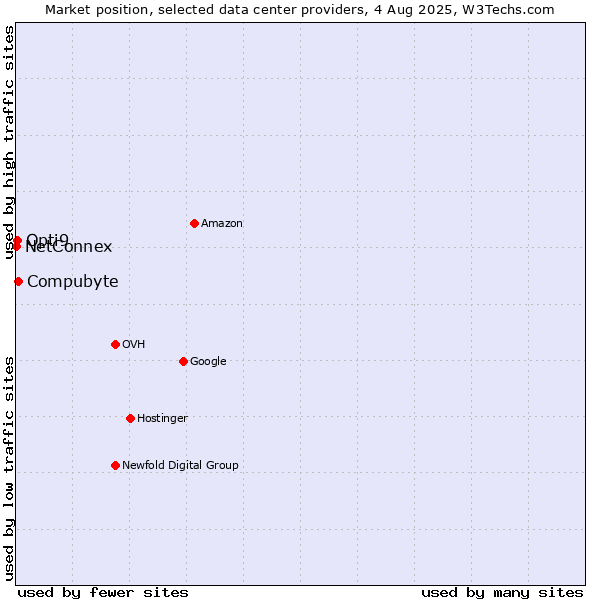 Market position of Compubyte vs. Opti9 vs. NetConnex