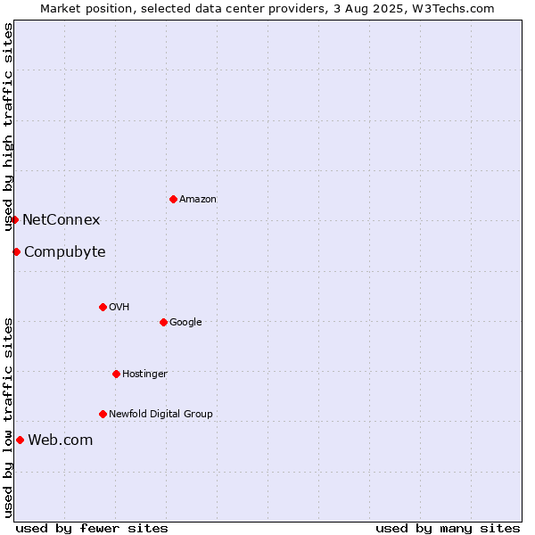 Market position of Web.com vs. Compubyte vs. NetConnex