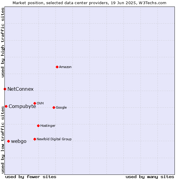 Market position of webgo vs. Compubyte vs. NetConnex