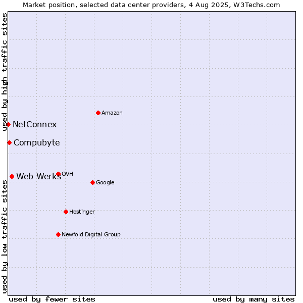 Market position of Web Werks vs. Compubyte vs. NetConnex