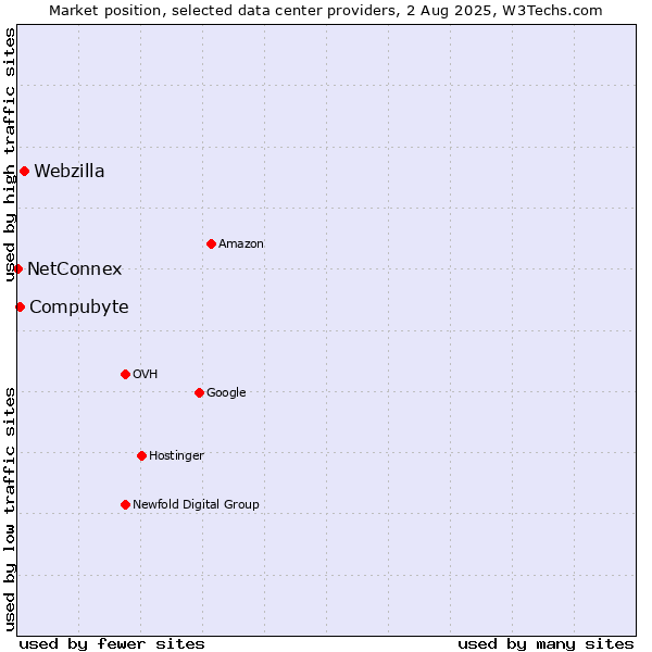 Market position of Webzilla vs. Compubyte vs. NetConnex