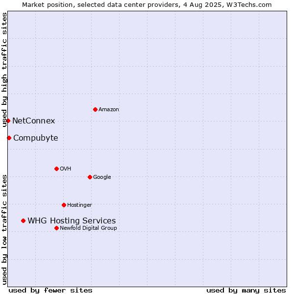 Market position of WHG Hosting Services vs. Compubyte vs. NetConnex