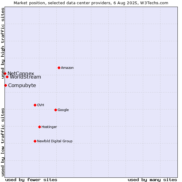 Market position of WorldStream vs. Compubyte vs. NetConnex