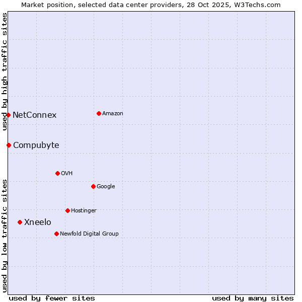 Market position of Xneelo vs. Compubyte vs. NetConnex