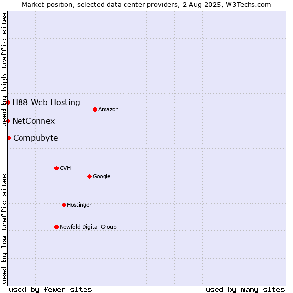 Market position of Compubyte vs. NetConnex vs. H88 Web Hosting