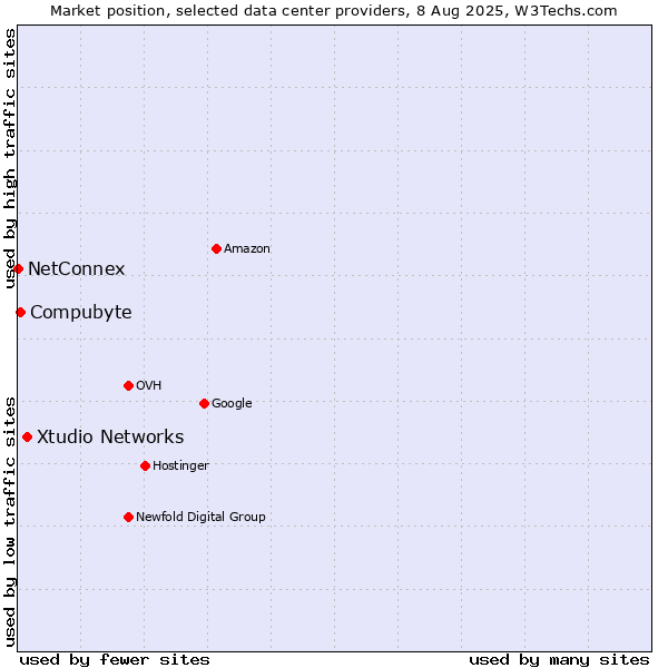 Market position of Xtudio Networks vs. Compubyte vs. NetConnex