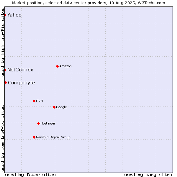 Market position of Compubyte vs. Yahoo vs. NetConnex
