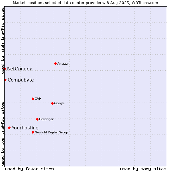 Market position of Yourhosting vs. Compubyte vs. NetConnex