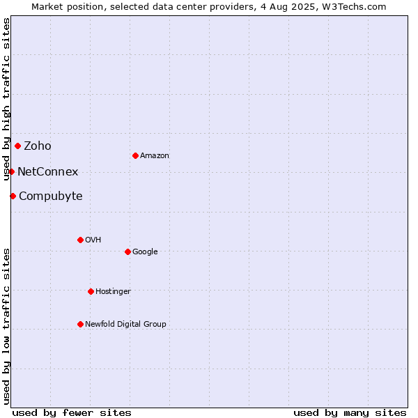 Market position of Zoho vs. Compubyte vs. NetConnex