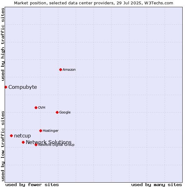 Market position of Network Solutions vs. netcup vs. Compubyte