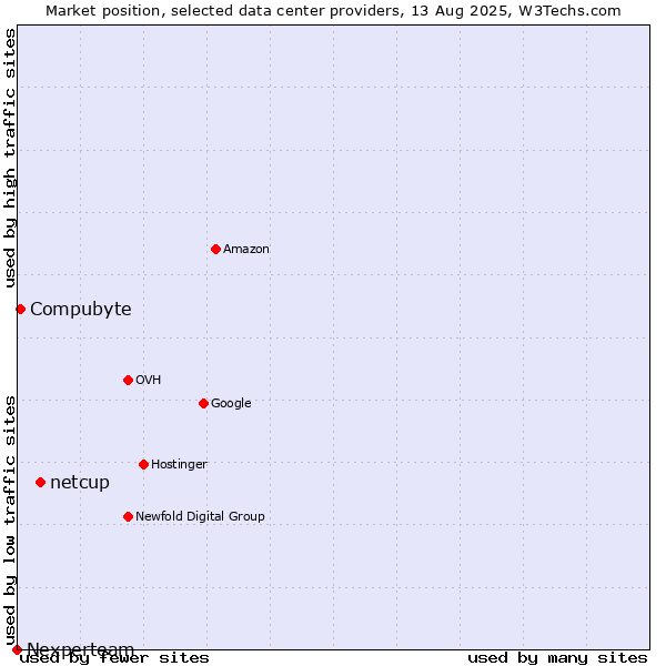 Market position of netcup vs. Compubyte vs. Nexperteam