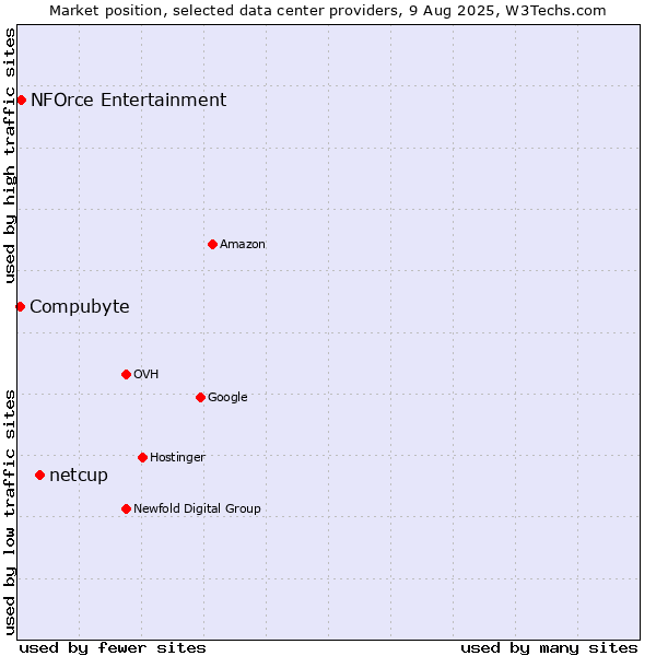 Market position of netcup vs. Compubyte vs. NFOrce Entertainment