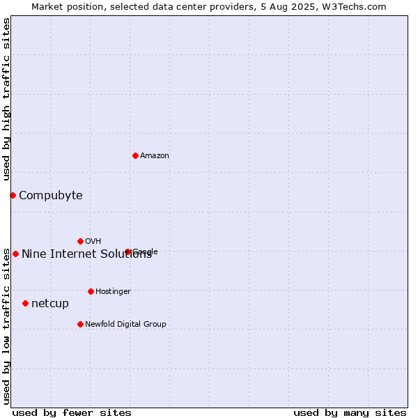 Market position of netcup vs. Nine Internet Solutions vs. Compubyte